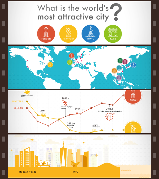インフォグラフィックス:世界の都市総合力ランキングの10年