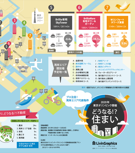 インフォグラフィックス:2020年東京オリンピック開催　どうなる！？住まい