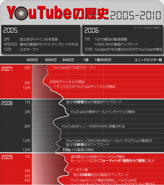 インフォグラフィックス:YouTubeの歴史