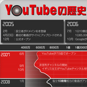 インフォグラフィックス:YouTubeの歴史