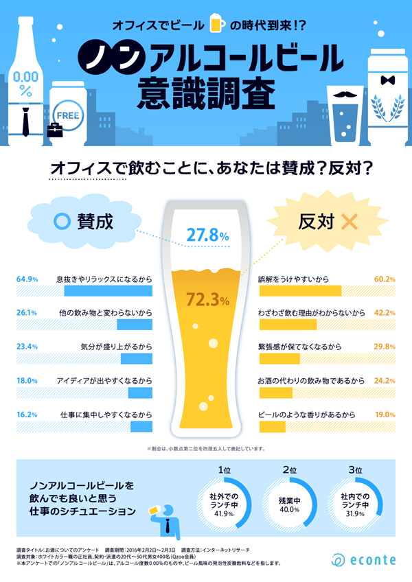 インフォグラフィックス:オフィスでビールの時代到来！？ ノンアルコールビール意識調査