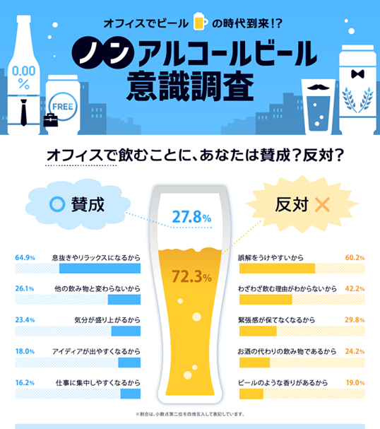 インフォグラフィックス:オフィスでビールの時代到来！？ ノンアルコールビール意識調査