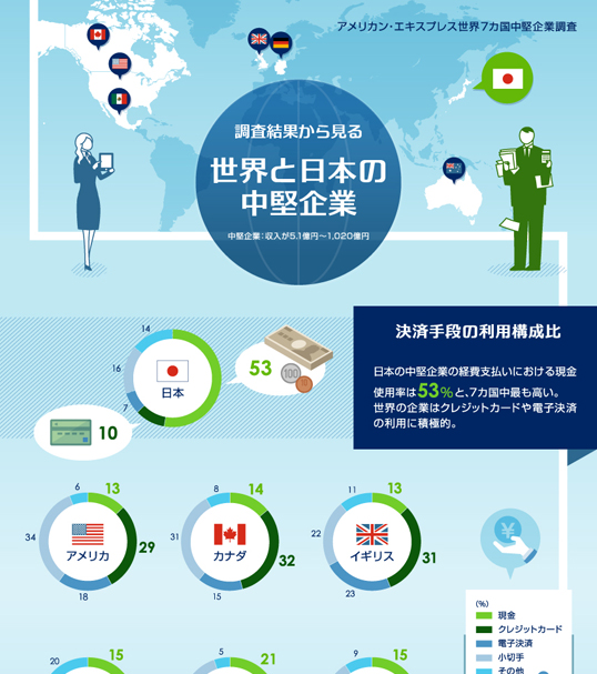 インフォグラフィックス:日本と世界の中堅企業を比較したインフォグラフィック
