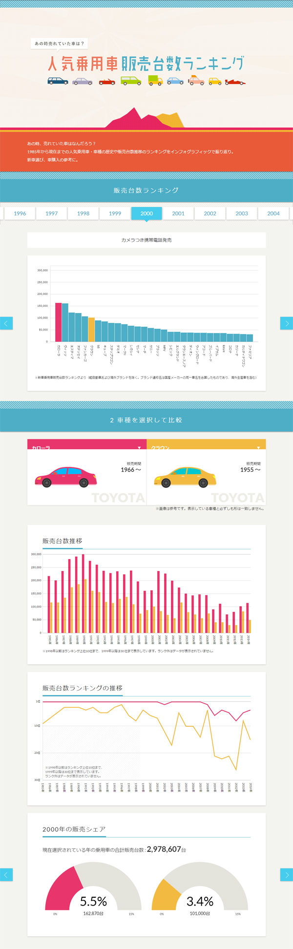 インフォグラフィックス:人気乗用車販売台数ランキング