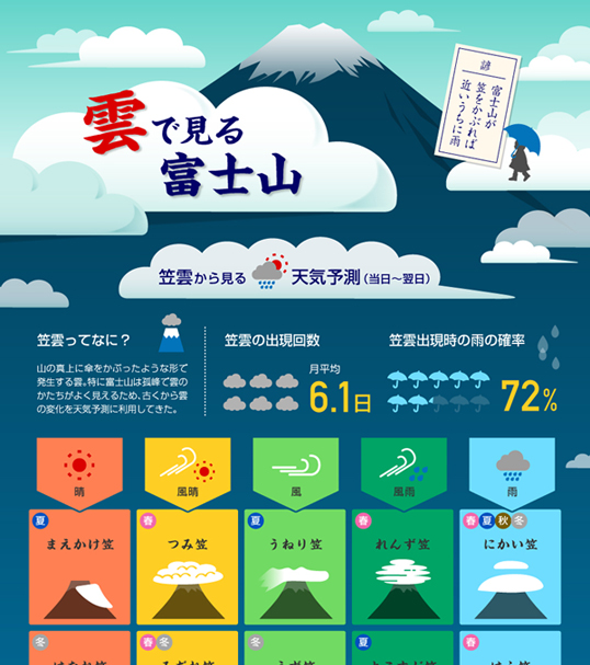 インフォグラフィックス:雲で見る富士山