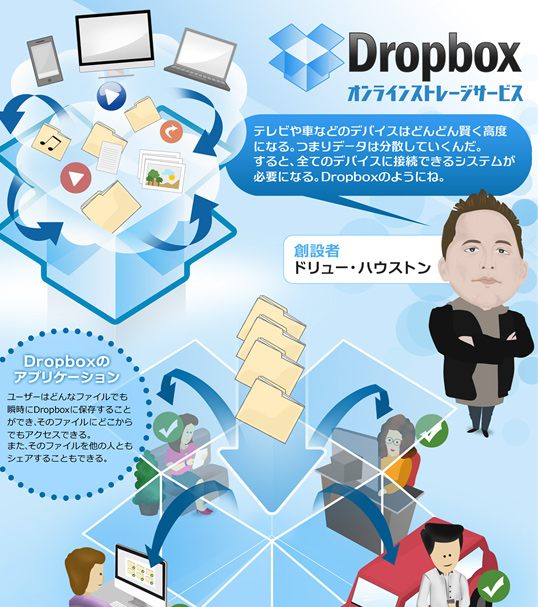 インフォグラフィックス:Dropboxの成功の歴史をまとめたインフォグラフィック