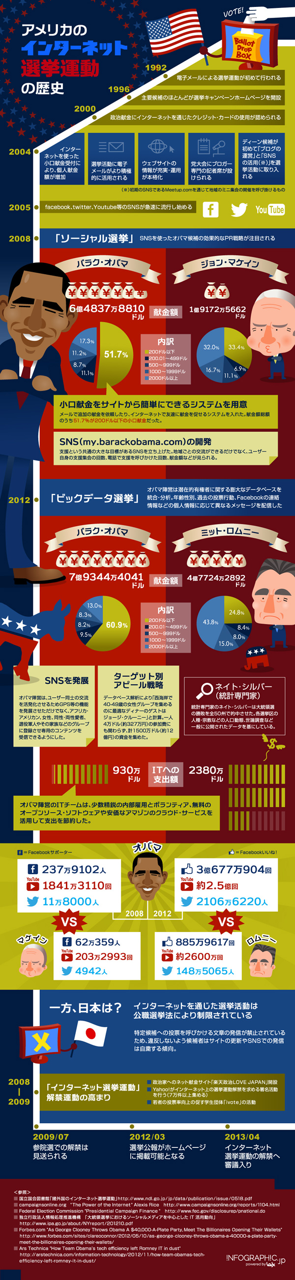 インフォグラフィックス:米国のネット選挙運動の歴史をまとめたインフォグラフィック