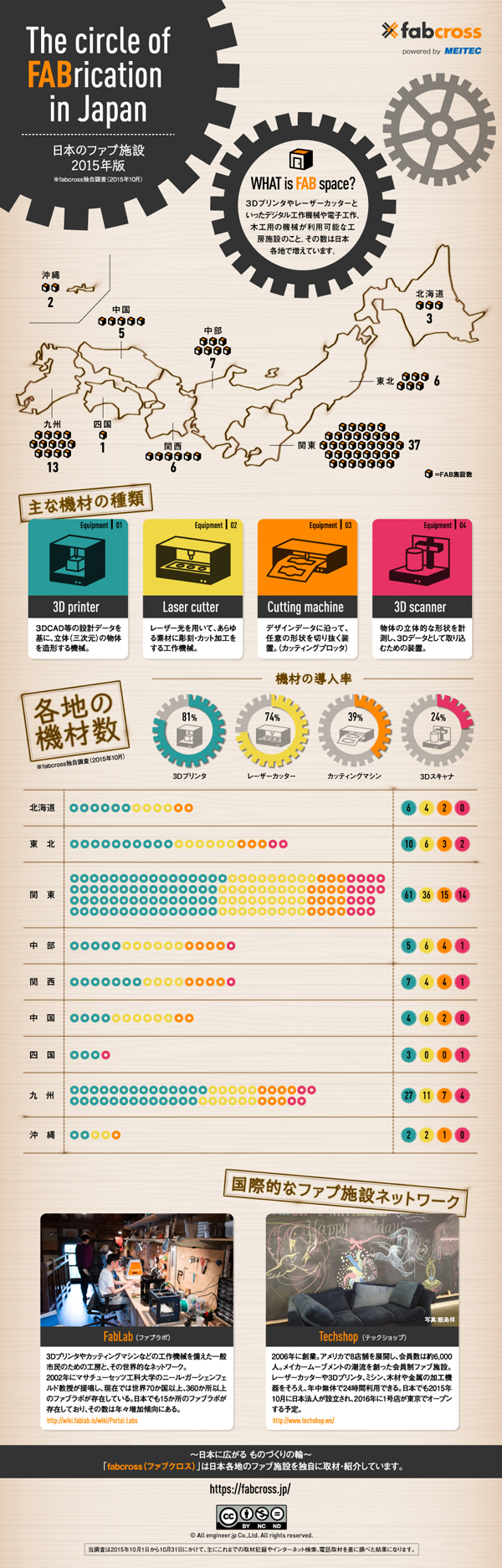 インフォグラフィックス:日本のファブ施設　2015年版