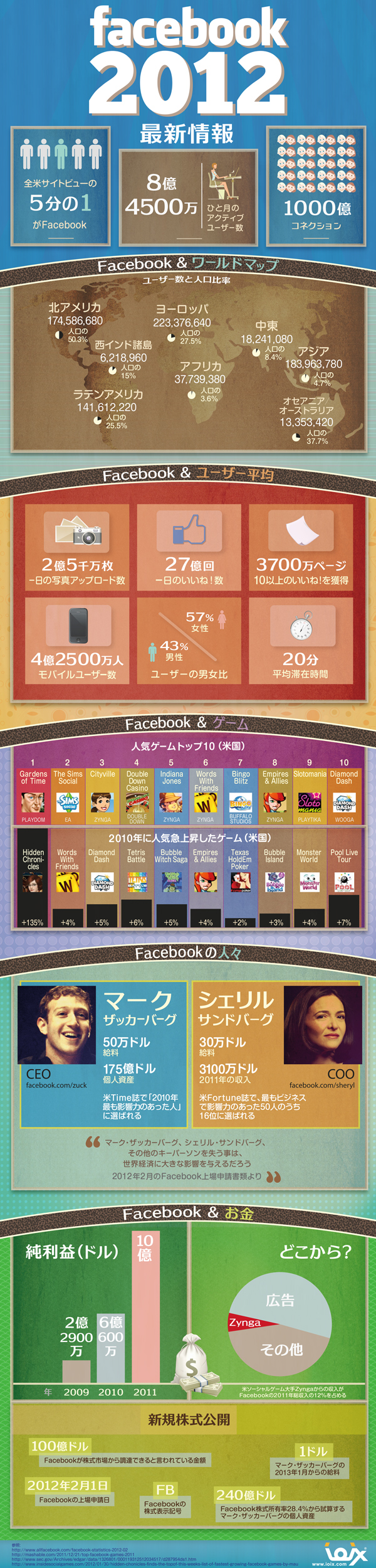 インフォグラフィックス:Facebookの2012年最新状況をまとめたインフォグラフィック