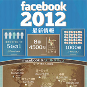 インフォグラフィックス:Facebookの2012年最新状況をまとめたインフォグラフィック