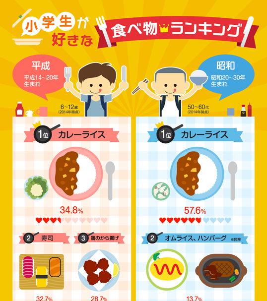 インフォグラフィックス:小学生が好きな食べ物ランキング
