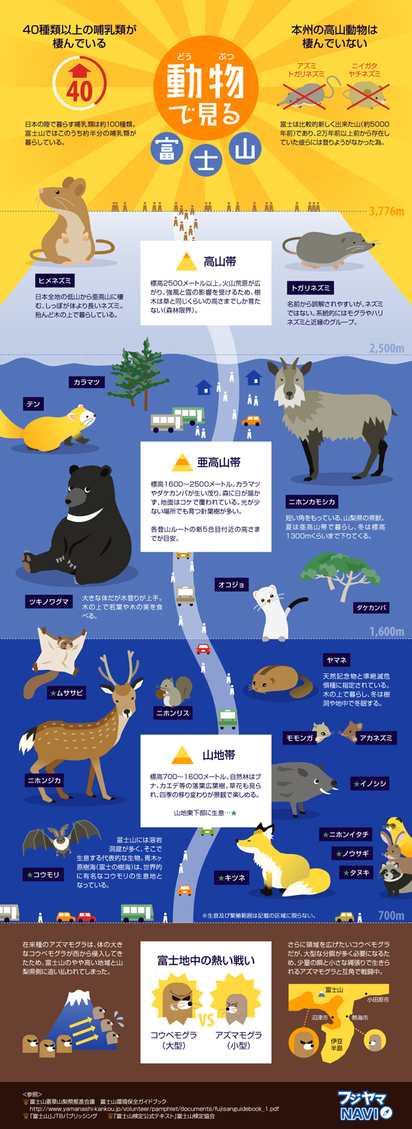 インフォグラフィックス:動物でみる富士山