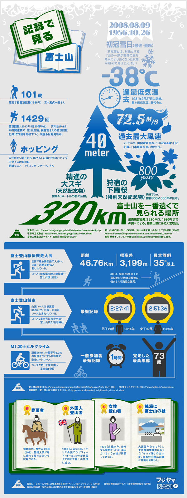 インフォグラフィックス:記録でみる富士山