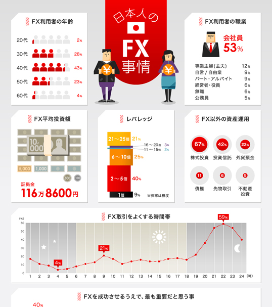 インフォグラフィックス:日本人のFX事情をまとめたインフォグラフィック