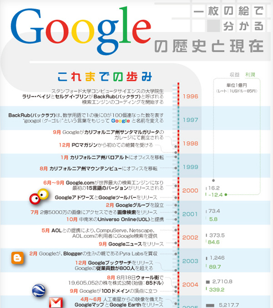 インフォグラフィックス:一枚の絵でわかる Googleの歴史と現在