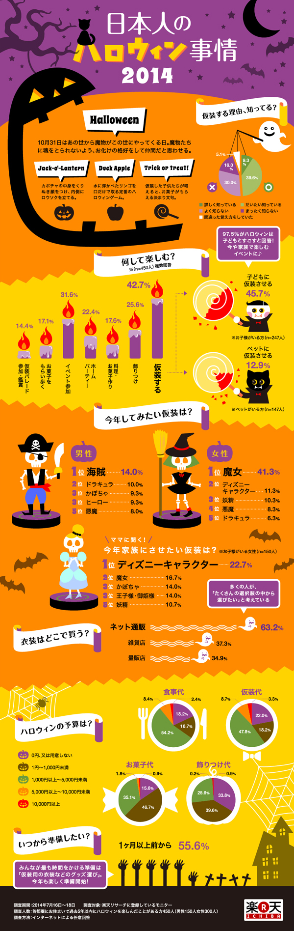 インフォグラフィックス:日本人のハロウィン事情2014