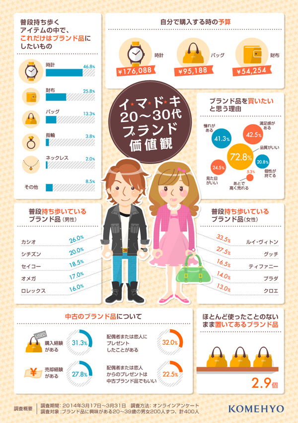 インフォグラフィックス:【イマドキ編】高級ブランド品に関する価値観調査2014年