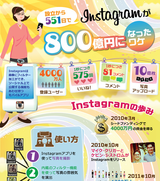 インフォグラフィックス:InstagramがFacebookに800億円で買収されるまでの551日の軌跡