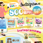インフォグラフィックス:InstagramがFacebookに800億円で買収されるまでの551日の軌跡