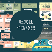 インフォグラフィックス:旺文社「図解全訳古語辞典」