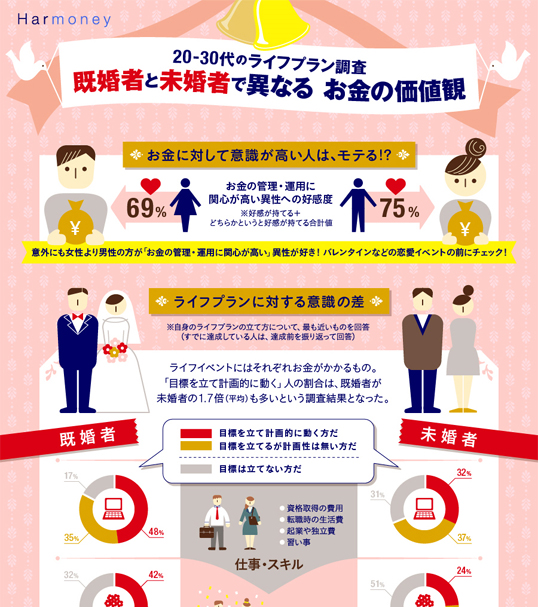 インフォグラフィックス:20-30代のライフプラン調査　既婚者と未婚者で異なる お金の価値観