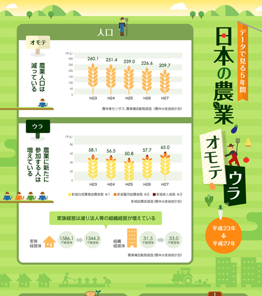 インフォグラフィックス:日本の農業　オモテウラ