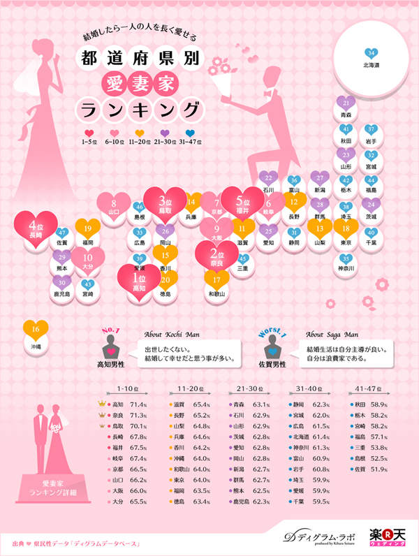 インフォグラフィックス:結婚したら一人の人を長く愛せる　都道府県別愛妻家ランキング