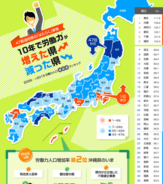 インフォグラフィックス:10年で労働力が増えた県、減った県