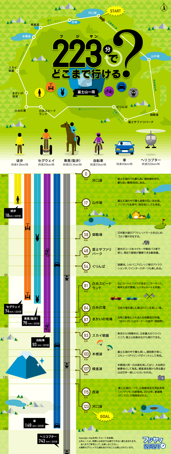 インフォグラフィックス:富士山一周、どこまでいける？
