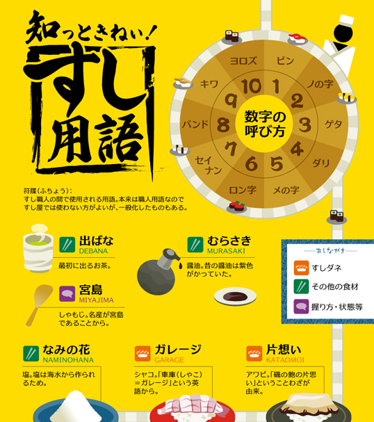 インフォグラフィックス:寿司屋で使える専門用語をまとめたインフォグラフィック