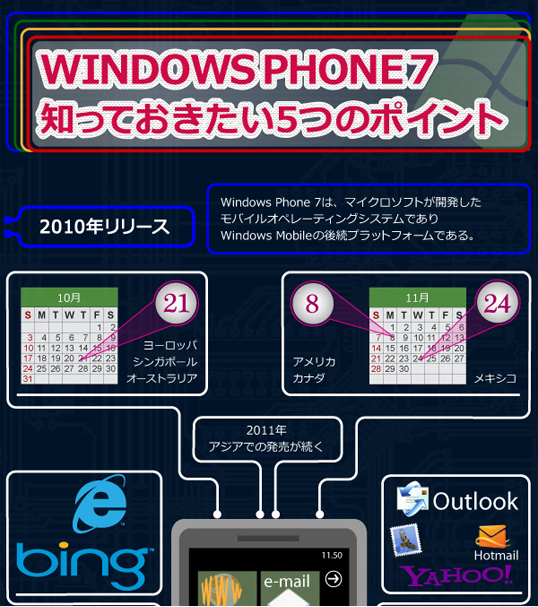 インフォグラフィックス:WindowsPhone7 知っておきたい５つのポイント