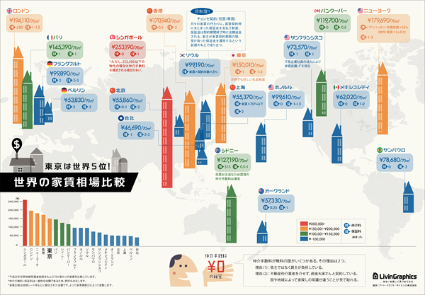インフォグラフィックス:世界の家賃相場比較